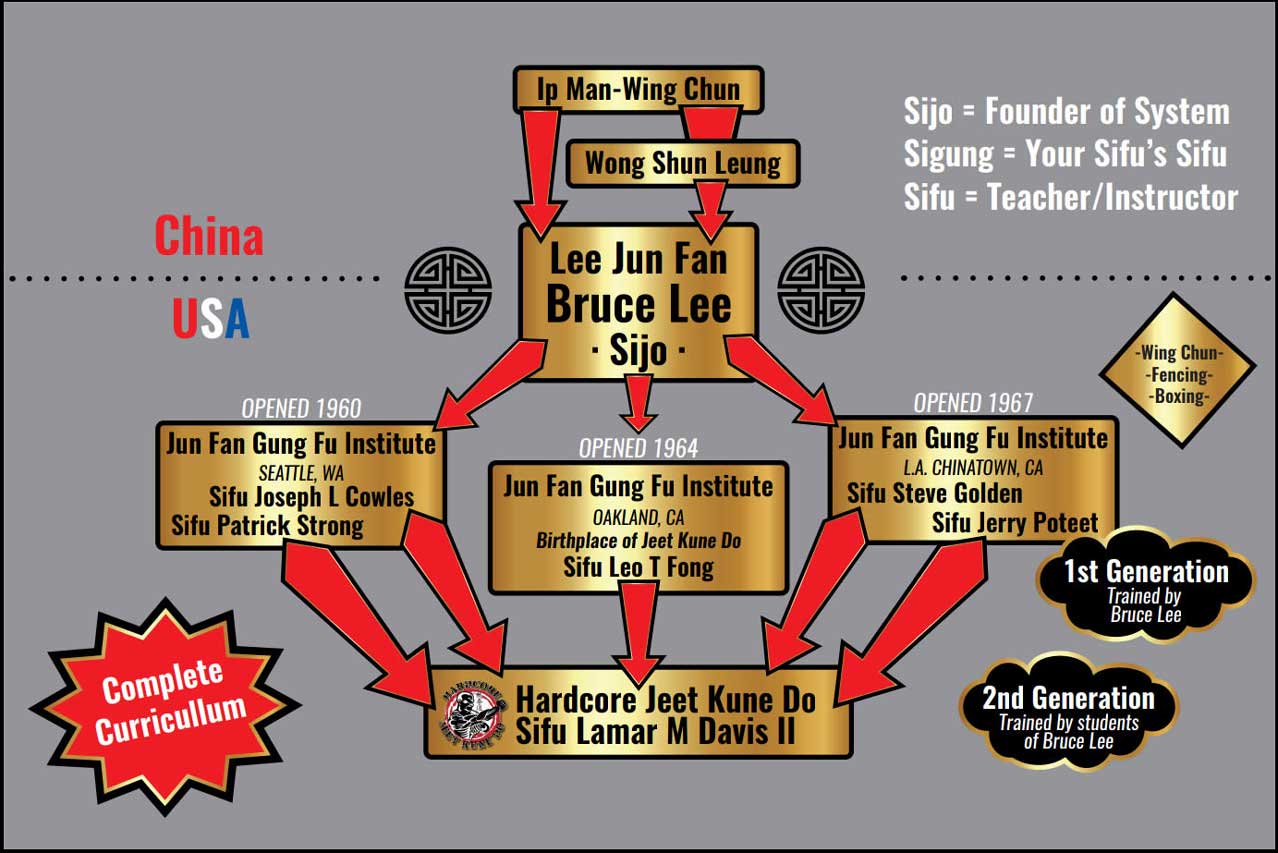 Sifu Lamar Davis Lineage